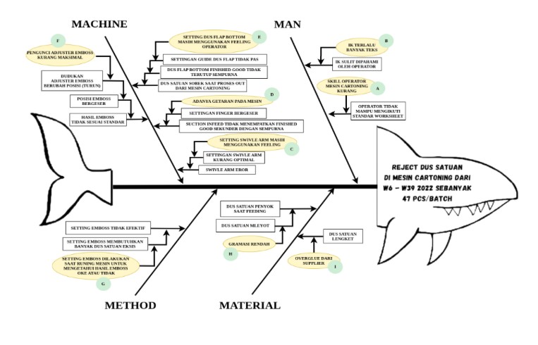 Diagram Ishikawa (sebab-akibat)